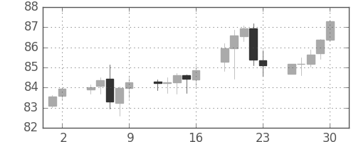 カナダ円/円の日足チャート(2003年5月)