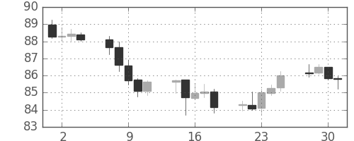 カナダ円/円の日足チャート(2003年7月)