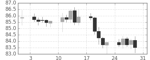 カナダ円/円の日足チャート(2003年8月)