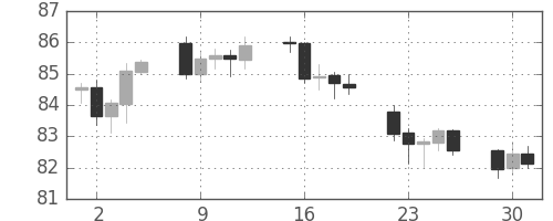 カナダ円/円の日足チャート(2003年9月)