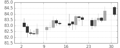 カナダ円/円の日足チャート(2003年11月)