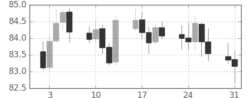 カナダ円/円の日足チャート(2004年8月)