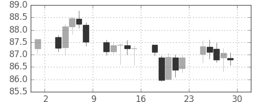 カナダ円/円の日足チャート(2004年10月)