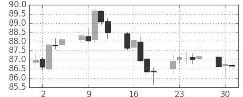カナダ円/円の日足チャート(2004年11月)