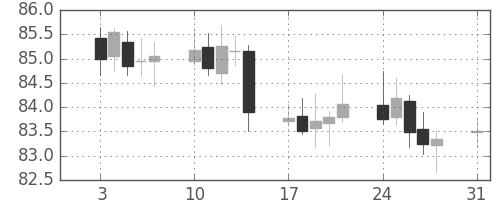 カナダ円/円の日足チャート(2005年1月)