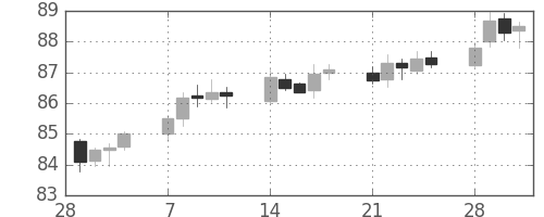 カナダ円/円の日足チャート(2005年3月)