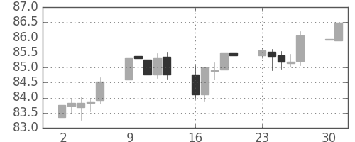 カナダ円/円の日足チャート(2005年5月)