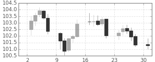 カナダ円/円の日足チャート(2006年7月)