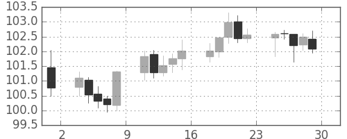 カナダ円/円の日足チャート(2006年12月)