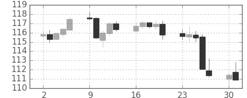 カナダ円/円の日足チャート(2007年7月)