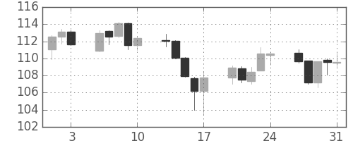 カナダ円/円の日足チャート(2007年8月)