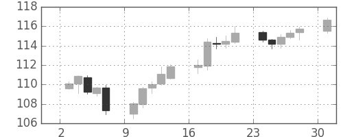 カナダ円/円の日足チャート(2007年9月)