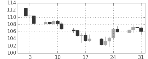 カナダ円/円の日足チャート(2008年1月)