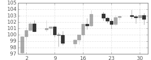 カナダ円/円の日足チャート(2008年4月)