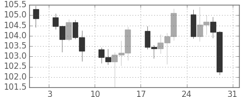 カナダ円/円の日足チャート(2008年8月)