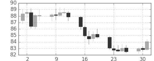 カナダ円/円の日足チャート(2009年6月)