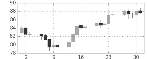 カナダ円/円の日足チャート(2009年7月)
