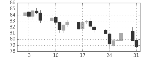 カナダ円/円の日足チャート(2010年8月)