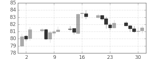 カナダ円/円の日足チャート(2010年9月)