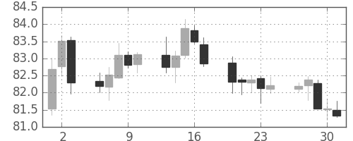 カナダ円/円の日足チャート(2010年12月)