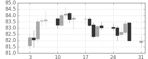 カナダ円/円の日足チャート(2011年1月)