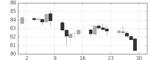 カナダ円/円の日足チャート(2011年7月)