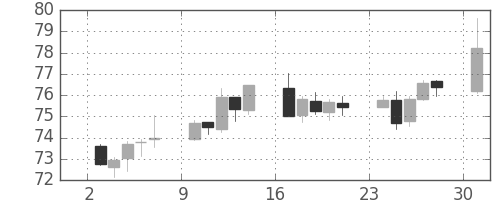 カナダ円/円の日足チャート(2011年10月)