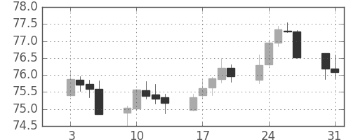 カナダ円/円の日足チャート(2012年1月)