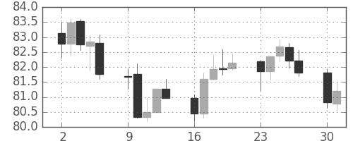 カナダ円/円の日足チャート(2012年4月)