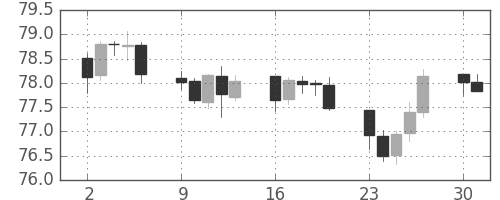 カナダ円/円の日足チャート(2012年7月)