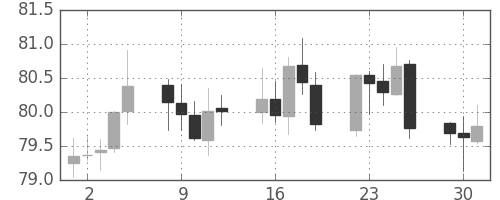 カナダ円/円の日足チャート(2012年10月)