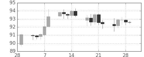 カナダ円/円の日足チャート(2013年3月)