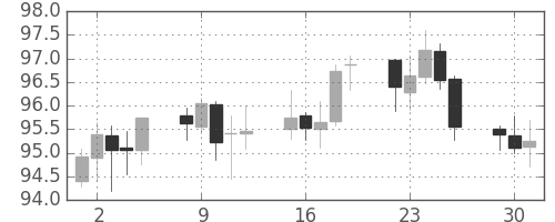 カナダ円/円の日足チャート(2013年7月)