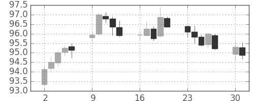 カナダ円/円の日足チャート(2013年9月)