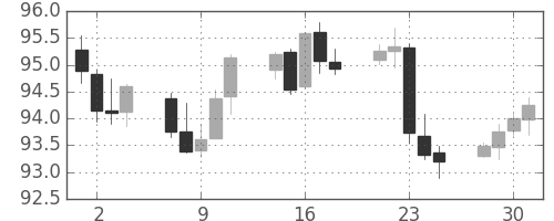 カナダ円/円の日足チャート(2013年10月)
