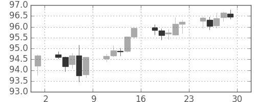 カナダ円/円の日足チャート(2013年11月)