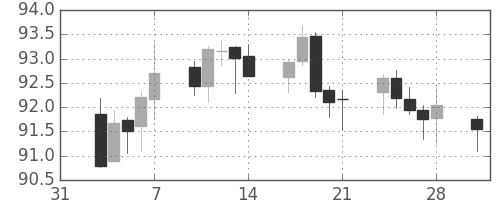 カナダ円/円の日足チャート(2014年2月)
