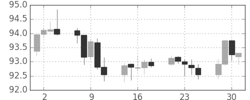 カナダ円/円の日足チャート(2014年4月)