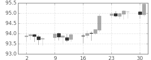カナダ円/円の日足チャート(2014年6月)