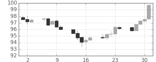 カナダ円/円の日足チャート(2014年10月)
