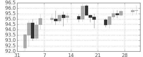 カナダ円/円の日足チャート(2015年2月)