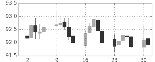 カナダ円/円の日足チャート(2015年11月)
