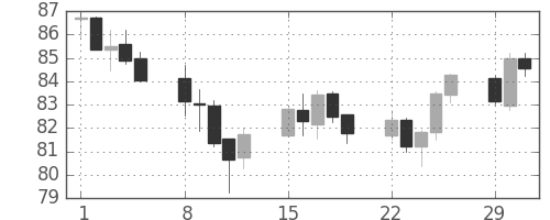 カナダ円/円の日足チャート(2016年2月)