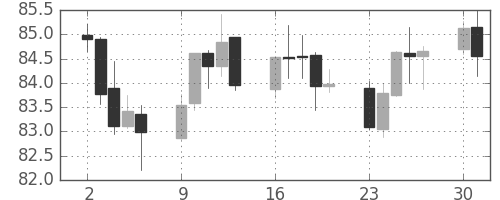 カナダ円/円の日足チャート(2016年5月)