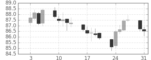 カナダ円/円の日足チャート(2017年1月)