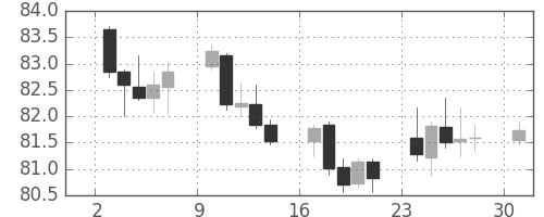 カナダ円/円の日足チャート(2017年4月)