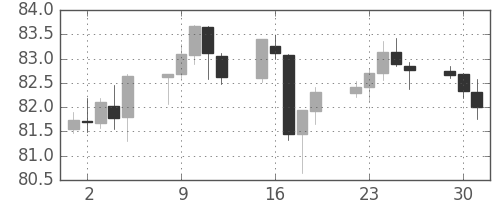 カナダ円/円の日足チャート(2017年5月)