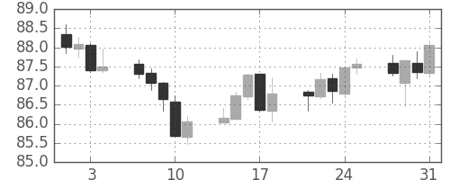カナダ円/円の日足チャート(2017年8月)