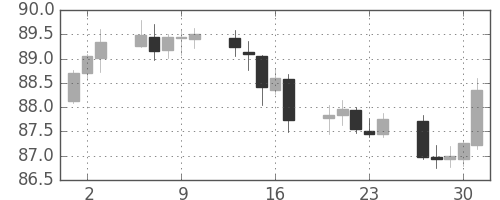 カナダ円/円の日足チャート(2017年11月)