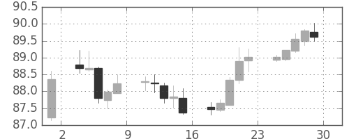 カナダ円/円の日足チャート(2017年12月)